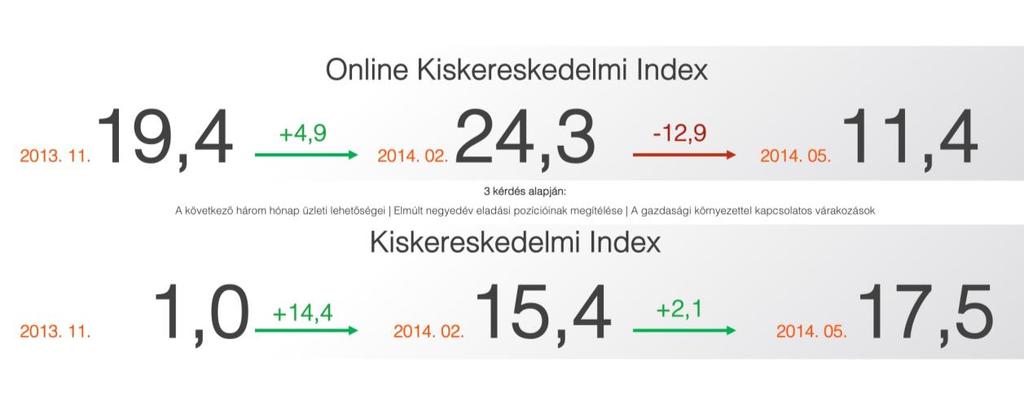 Összefoglaló Az online kiskereskedelem hat legnagyobb szektora az év első három hónapjában, együttesen 27 milliárd forint forgalmat bonyolított, ami 45%-kal marad el 2013 utolsó, ünnepi negyedévének