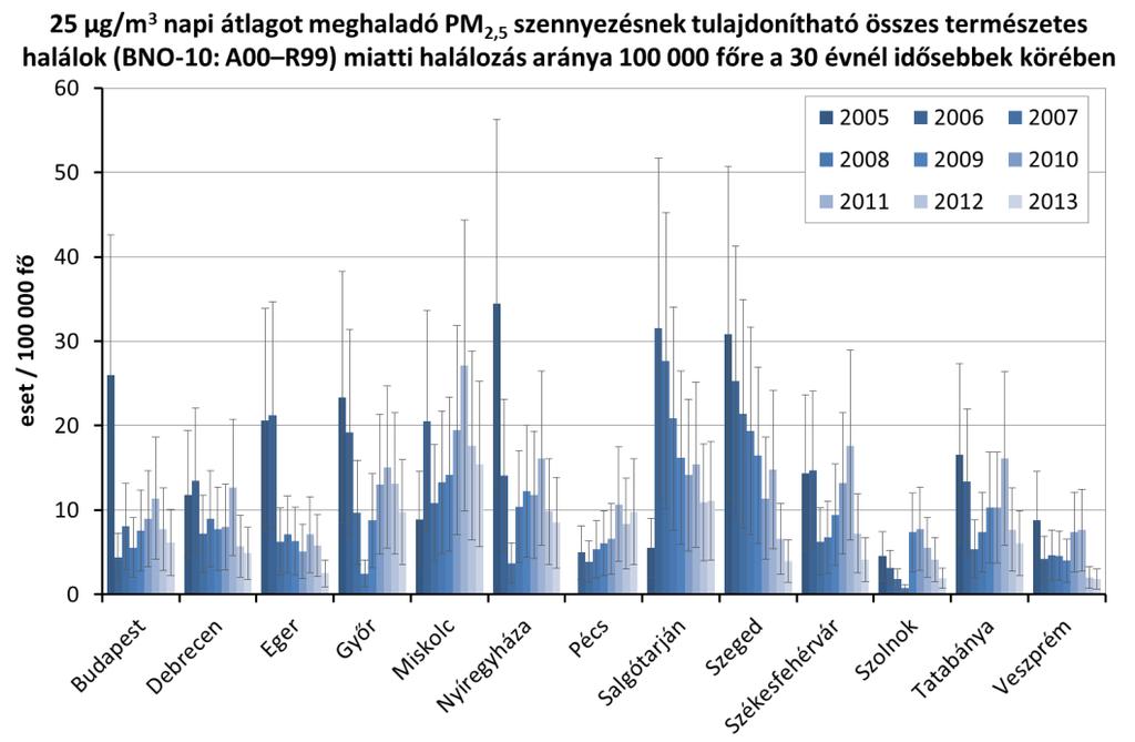 8. ábra: A PM 2,5 szennyezettség egészségügyi hatásai (2005-2013) Levegőhigiénés index közlése (LHI) 2007-ben, az Országos Környezetegészségügyi Intézet Levegőhigiénés Osztályán Dr.