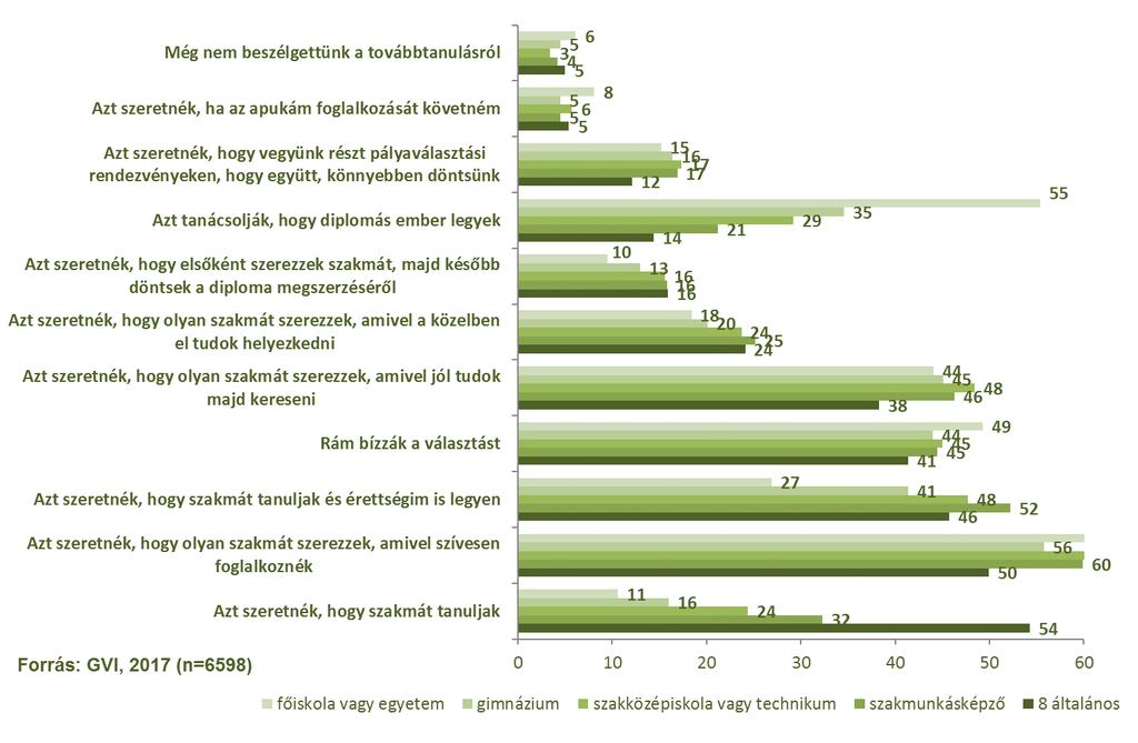 30/159 aránya, akiknek azt tanácsolják, hogy a közelben helyezkedjenek el, míg a gimnáziumot végzettek gyerekeinél arányuk 20%, a főiskolát vagy egyetemet végzettek gyerekeinél pedig 18%. (Lásd 1.1.6.