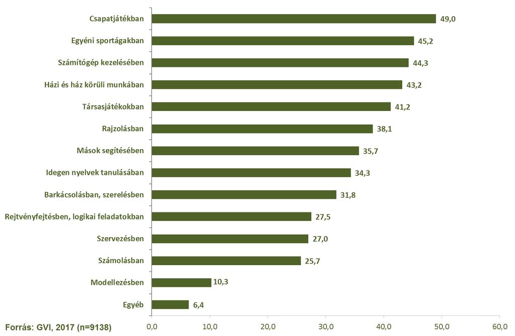 50/159 A tanulókat arról is megkérdeztük, hogy miben érzik ügyesnek magukat, miben tehetségesek.