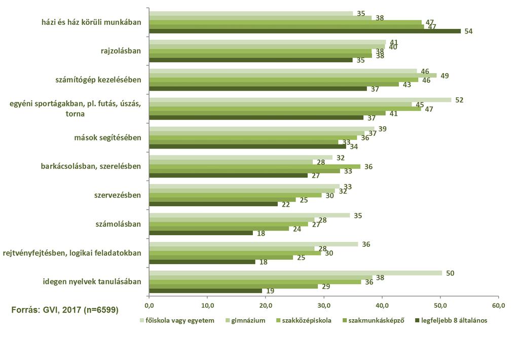 52/159 végzettsége szerint szignifikáns, legnagyobb eltérést mutató tevékenységeket tüntettük fel). 1.3.4.