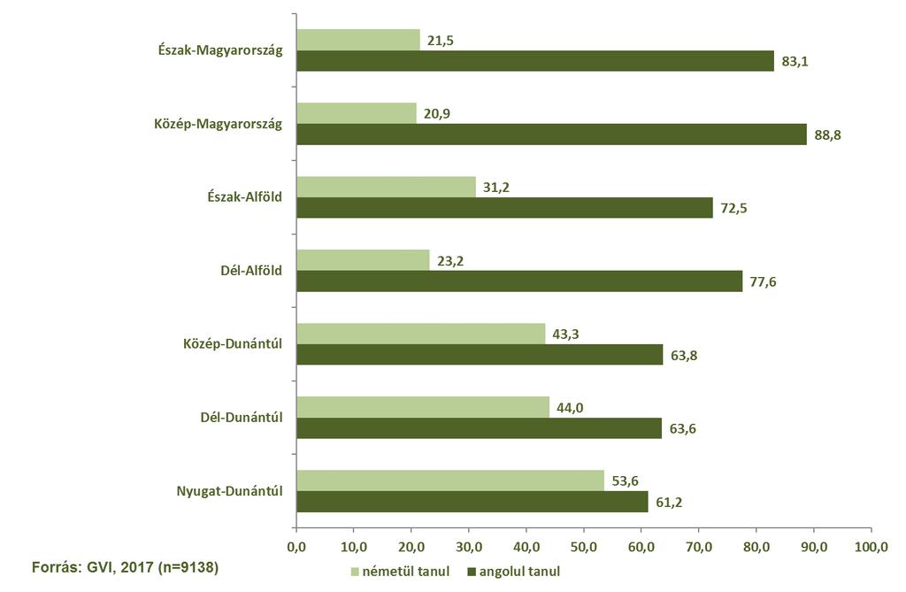 56/159 (10%). A többi régióban 10% alatti a két nyelven tanuló diákok aránya, a legalacsonyabb a dél-alföldi régióban (4%).