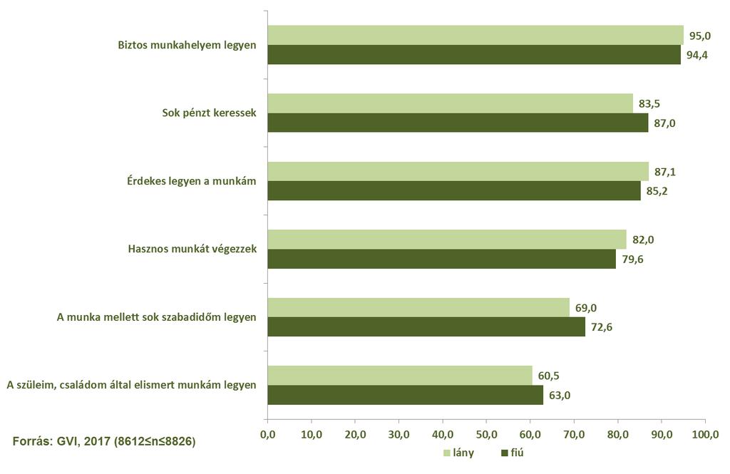 66/159 Ha a jövőbeli munkával kapcsolatos elképzeléseket nemek szerinti bontásban vizsgáljuk, azt láthatjuk, hogy a fiúknak a lányokénál nagyobb részének fontos, hogy sok pénzt keressen, hogy a