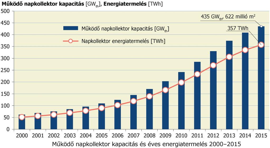 Globális helyzetkép 62 GW th (89 millió m 2 ) 435 GW th