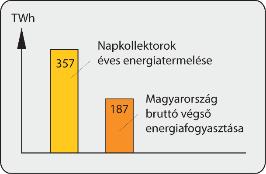 növekedett, az éves napenergia hozam értéke pedig 51