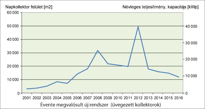 Hazai helyzetkép Forrás: ESTIF, MÉGNAP Egyesület Solar Thermal Markets in Europe, 2015 A hazai napkollektoros piac 2008-ig viszonylag egyenletes növekedést mutat, 2009-ben azonban jelentős visszaesés
