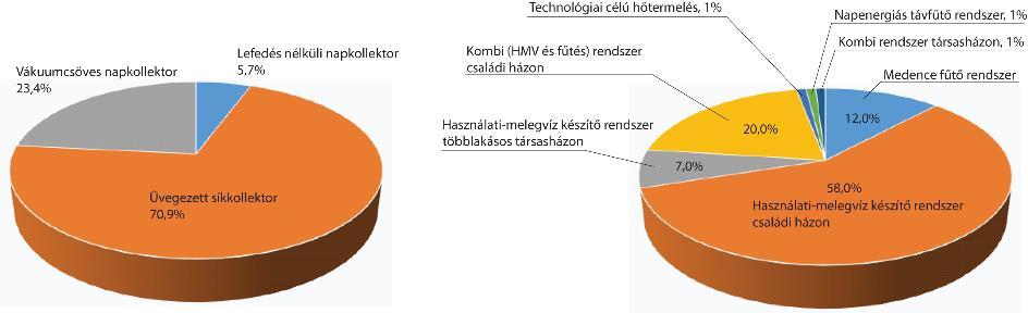 Hazai helyzetkép Összes működő folyadék munkaközegű napkollektor típus