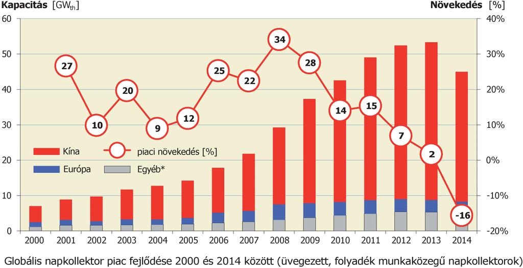 Globális helyzetkép Évente megvalósuló új napkollektoros rendszerek kapacitása Forrás: EA Solar Heating & Cooling Programme Solar Heat Worldwide, 2016 Az üvegezett napkollektorok piacára 2000 és 2013