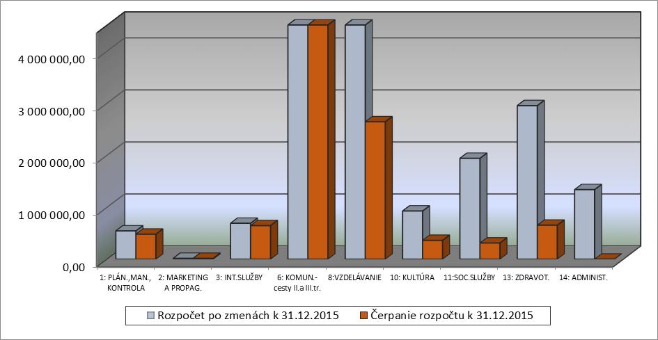 Čerpanie rozpočtu kapitálových výdavkov podľa jednotlivých programov k 31. 12. 2015 (v ) Prehľad čerpania kapitálových výdavkov rozpočtovaných na Programoch 1 až 14 podľa účelovosti, t. j. jednotlivých investičných akcií a zdrojov financovania uvádzame v tabuľkách 12-21 v Tabuľkovej časti záverečného účtu.