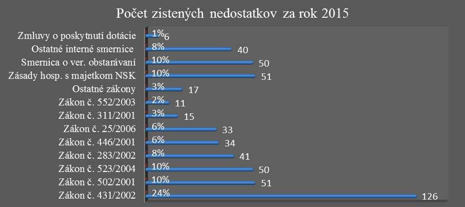 Vo vzťahu k počtu zistení na jednu kontrolu možno konštatovať, že v priemere bolo najviac nedostatkov zistených u verejných poskytovateľov sociálnych služieb (12,1), v kultúre (12) a v školstve