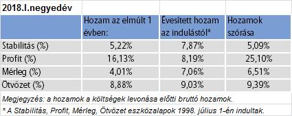 ÖSSZEFOGLALÁS A táblázat az eszközalapok különböző időszakra vetített teljesítményeit és hozamainak éves szórását mutatja be, melyeket együttesen érdemes figyelembe venni.