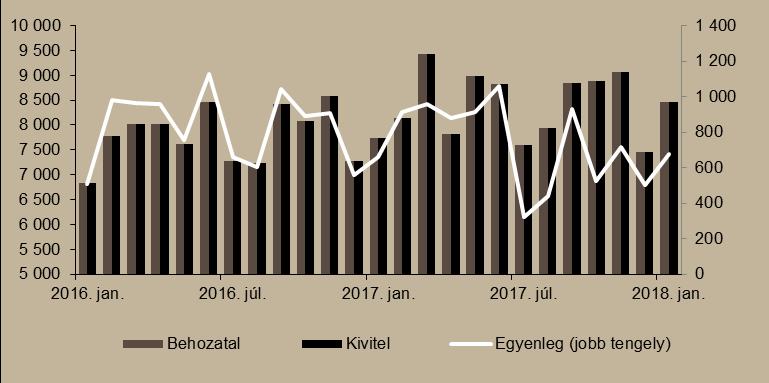 Decemberben az egy évvel korábbihoz képest a gépek és szállítóeszközök kivitele 1,3 százalékkal nőtt, míg behozatala nem változott.