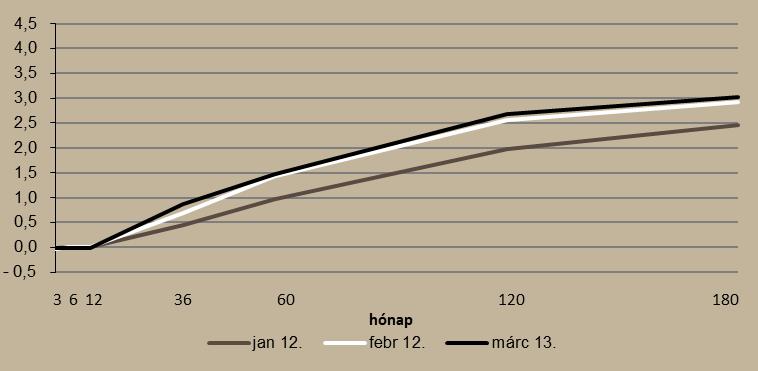 12. ábra A forint hozamgörbe alakulása (%) Forrás: ÁKK, Századvég A vállalatok hitelállománya kismértékben csökkent.