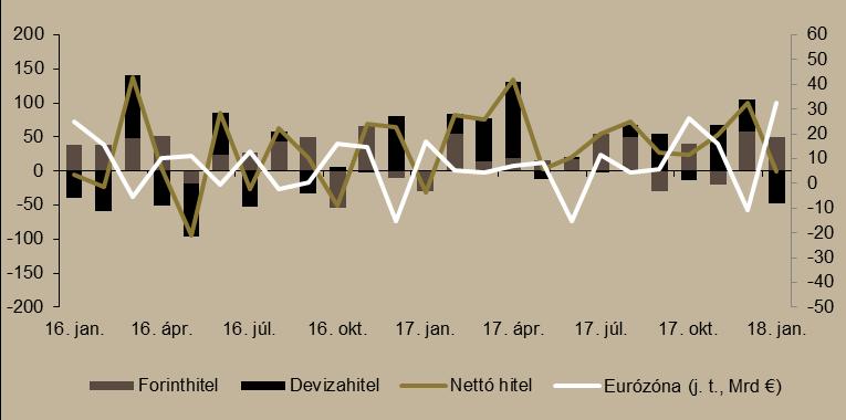 A devizahitelek tranzakcióinak nettó értéke 47,2 milliárd forintot tett ki, azaz a nem pénzügyi vállalatok januárban devizahiteleik állományát csökkentették.