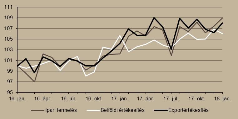 Januárban 6,9 százalékkal nőtt az ipar teljesítménye.