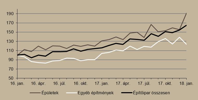 százalékkal haladta meg az egy évvel korábbit.