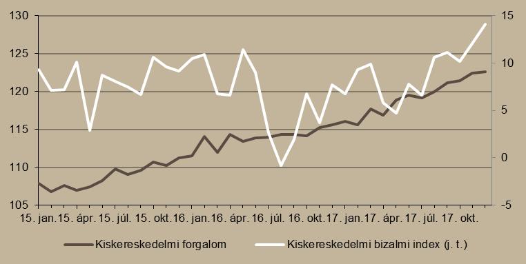 5. ábra Kiskereskedelmi forgalom volumene (2015. január = 100%) és bizalmi indexe Megjegyzés: Szezonálisan és naptári hatással kiigazított indexek.