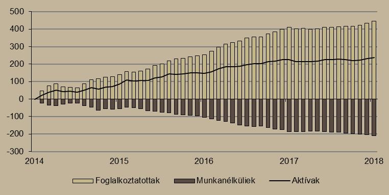 6. ábra Munkapiac alakulása (2014. január = 0, ezer fő) Megjegyzés: Szezonálisan és naptári hatással kiigazított indexek Forrás: KSH, Századvég Januárban a nettó reálbérek 11,4 százalékkal emelkedtek.