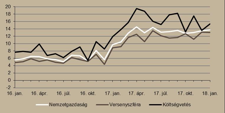 Ezen belül a versenyszektorban 13, míg az állami szférában 15,3 százalékkal emelkedtek a keresetek.