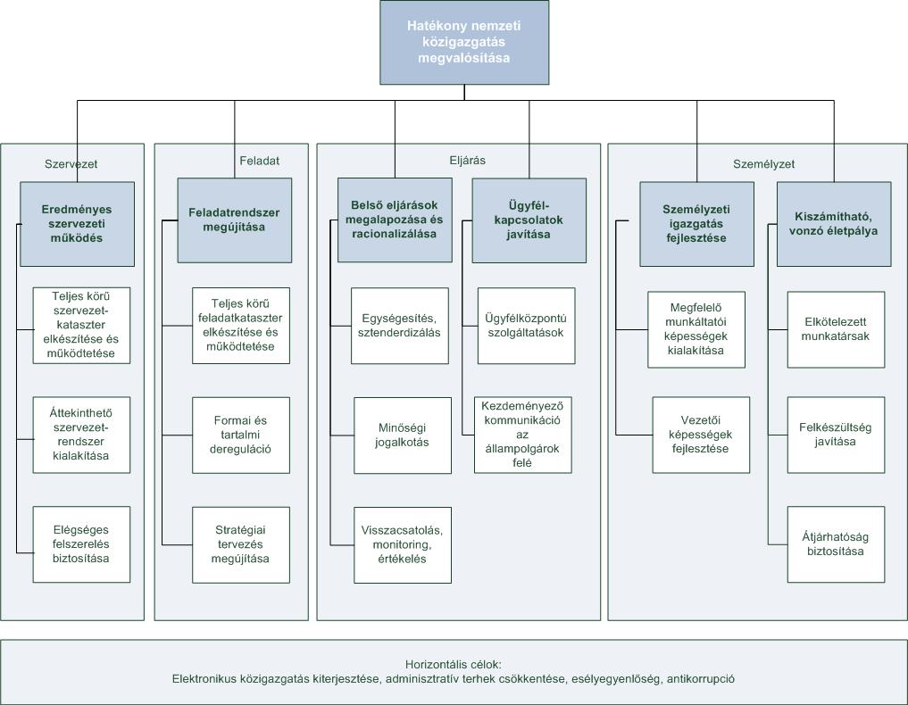 Az Egyszerűsítési Program a Magyary Program (közigazgatásfejlesztési keretstratégia)