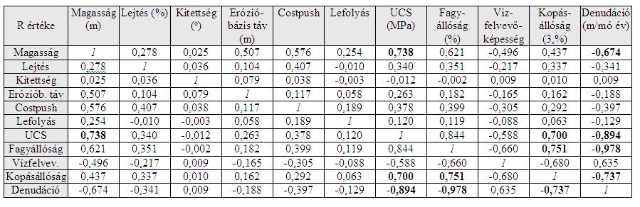 3. táblázat. A morfometriai és litológiai paraméterek korrelációs mátrixa a teljes adathalmaz felhasználásával (Pearson korreláció) 25x25 m/pixel felbontás esetén (saját szerk.