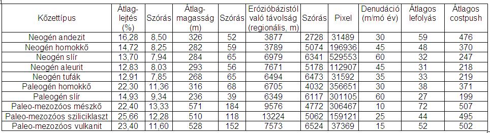 A DTM-bõl derivált morfometriai adatbázis A vizsgálatok alapját egy részletes adatbázis szolgáltatta.