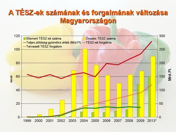 termelő termelő termelő Termelői Szervezet válgatás csmaglá s tárlás értékesíté s TÉSZ-ek támgatása a) közösségi: max. a működési alap mértékéig (tehát a tényleges költség max.
