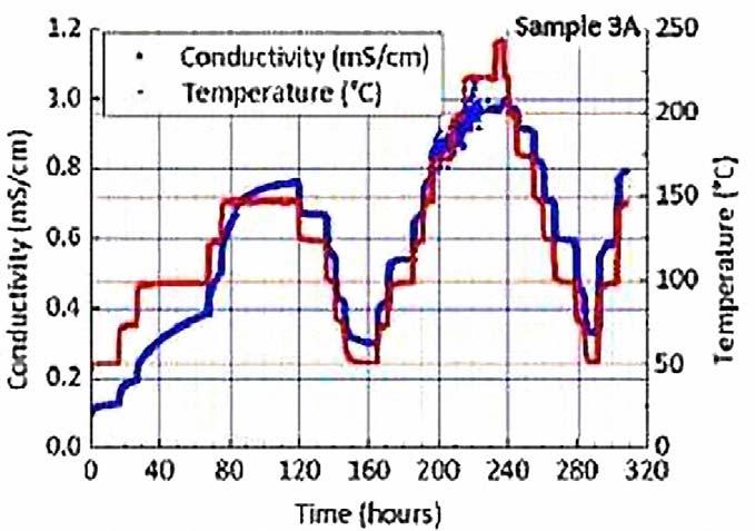 A PGT-1 szelvény komplex geofizikai vizsgálata 10. ábra A mért hőmérséklet és vezetőképesség összefüggése egy izlandi példán (Kristinsdóttir et al.