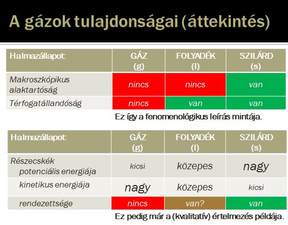 Ebből következik: a molekulák mozgása és ennek makroszkopikus