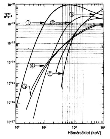 A reakció valószínűségét a <σv> reakció rátával adjuk meg, ahol σ a hatáskeresztmetszet, v a sebesség és a < > szimbólum a Maxwell sebességeloszlásra vett átlagot