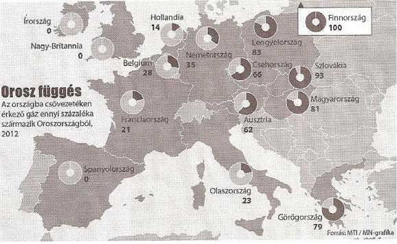 PE Energia Akadémia 175 Gázvezetékek háborúja? Európa jelentős gázimportra szorul, amely a jövőben várhatóan még növekedni fog. Az import gáz 30 40 % a Oroszországból származik.