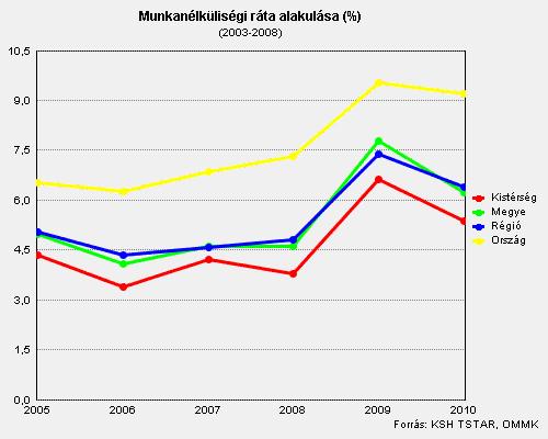 a) foglalkoztatottak, munkanélküliek, tartós munkanélküliek száma, aránya 3.2.1.