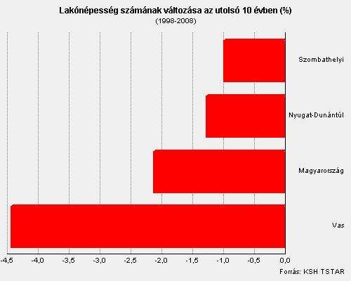 Vas megyében a népesség erőteljes csökkenése a jellemző az országos átlaghoz viszonyítva is. A szombathelyi járás és a Nyugat-dunántúli régió is az országos átlag alatt van.