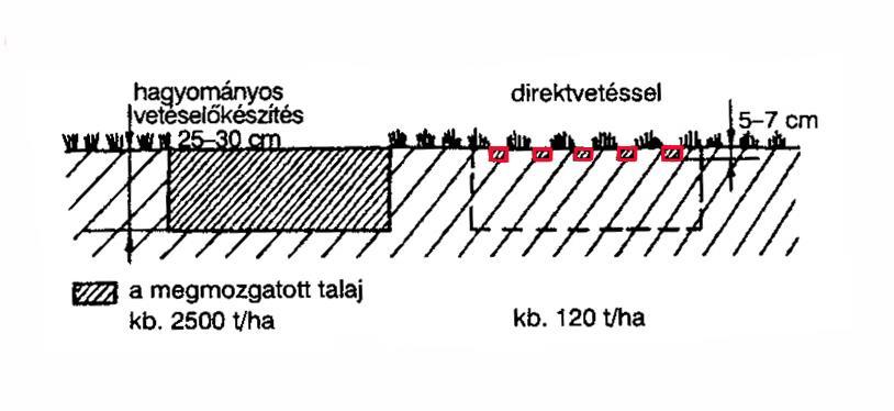 Vetőgépek Hagyományos és a