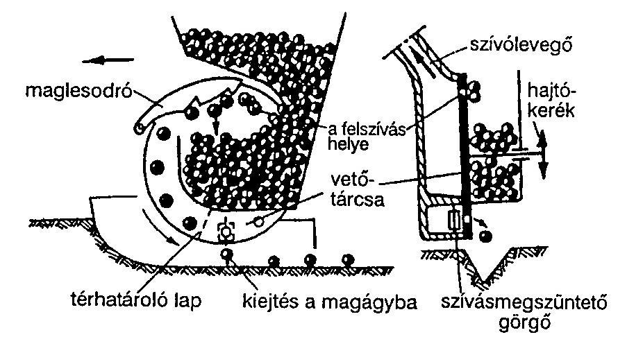 Szívólégáramú vetőgép