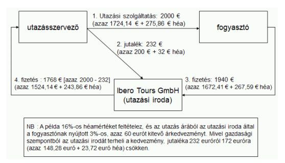 Miután a kapott jutalékok után először teljes mértékben megfizette a héát, utólagosan a kérte az adómegállapítás módosítását oly módon, hogy az adóalapból vonják le a megrendelőinek nyújtott