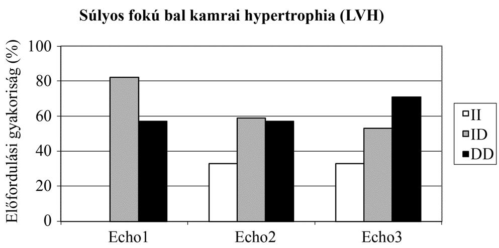 tegeknél, akik nem kaptak semmilyen ACE-inhibitort, váratlanul nagy variáció volt észlelhető a kapott eredmények tekintetében.