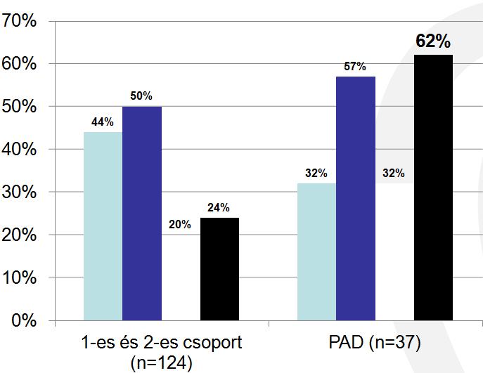 Rizikófaktorok [1] 70% 60% 57% 62% 50% 44% 50% 40% 30% 20% 20% 24% 32% 32% Dohányzás Hipertónia Cukorbetegség Hipercholesterinaemia 10% 0% 1-es és 2-es csoport (n=124) PAD (n=37) [1] Selvin, E.