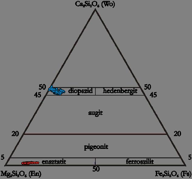 Főelem geokémia (spinell lherzolit) olivin: mg# = 0.84-0.89 NiO = 0.32-0.