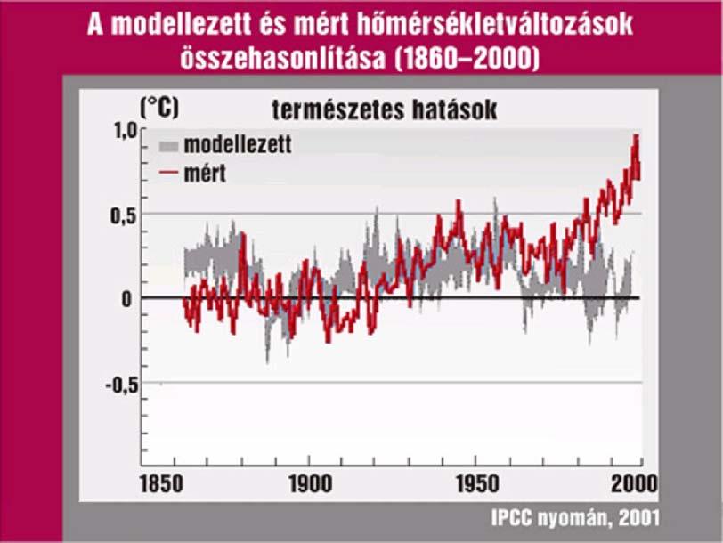 A felszíni hőmérséklet emelkedése még m g a szabad belső