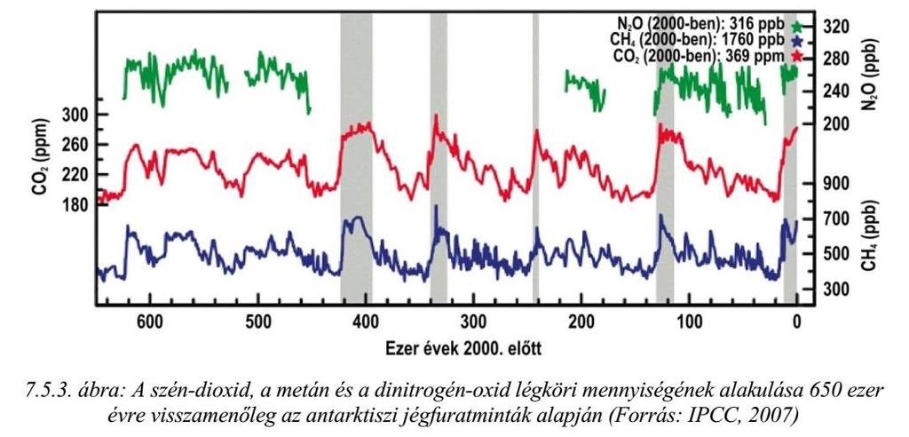 Üvegház-hatás A földi üvegház-hatás legnagyobb hányadát (62%-ban) a légköri vízgőz (H 2 O) okozza. Ez átlagosan mintegy 20,6 C-os hőmérséklet-többletet jelent. A második legnagyobb hozzájárulást (kb.