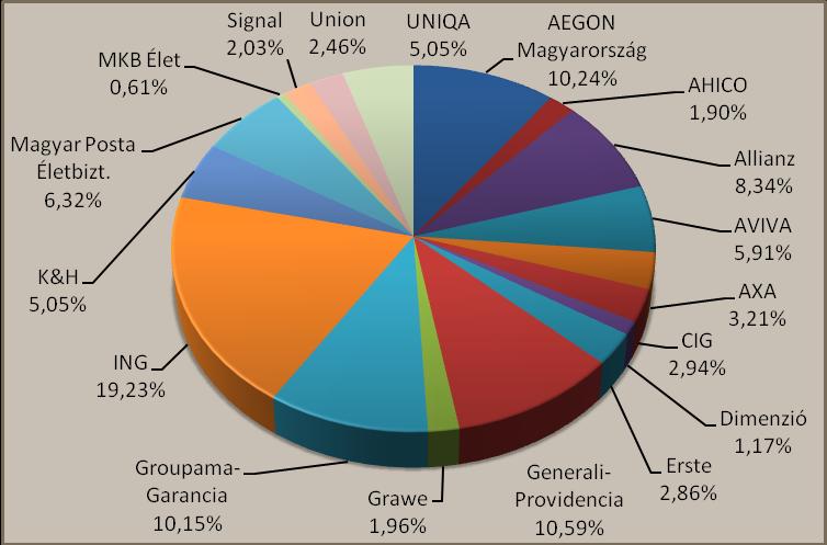 Az életbiztosítási díjbevétel alakulása társaságonként Életbiztosítási díjbevétel Piaci részesedés (%) (millió Ft) 2007 2008 2009 2007 2008 2009 AEGON Magyarország 43 984 47 031 42 080 10,19 10,19