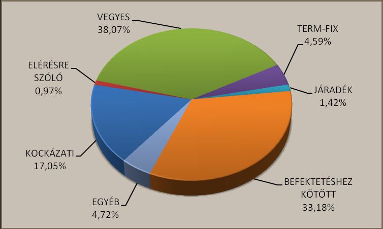 A személybiztosítások főbb mutatói 2009-ban Díjbevétel Biztosítói kifizetés Szerződésszám (millió Ft) és tartalékváltozás (db) (millió Ft) KOCKÁZATI 14 261 5 252 511 180 ebből egyszeri díjfizetésű 1