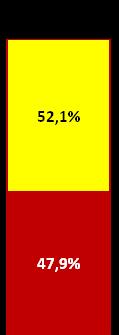 életbiztosításoknál 12,1 %-os díjbevétel csökkenés, illetve 8,7 %-os szerződésszám-visszaesés volt megfigyelhető. Az ING Biztosító Zrt.