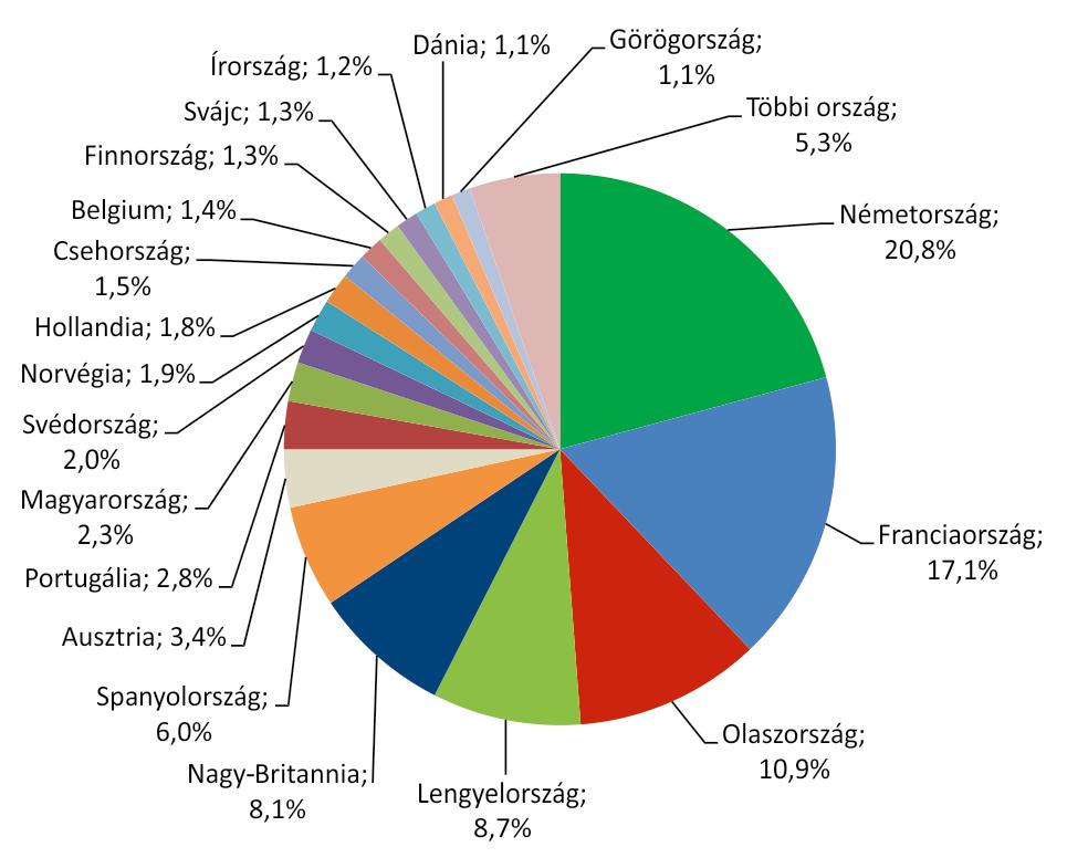 a márka 17,7 %-ban részesedett az eladásokból. A második legtöbb (24.900 db) traktort a New Holland értékesítette az elmúlt évben, amely 15,8 %-os piaci részesedést je lentett számára.