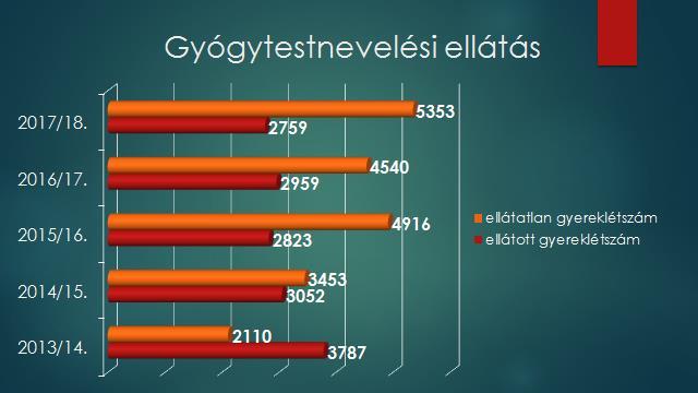 Gyógytestnevelés: Korcsoport Nem óvodás heti 1 órában heti 2 órában Gyógytestnevelés Ellátott heti 3 órában heti 4 órában heti 5 órában Összesen Várólista Óvodás 3 éves 0 0 0 0 0 0 0 Óvodás 4 éves 0