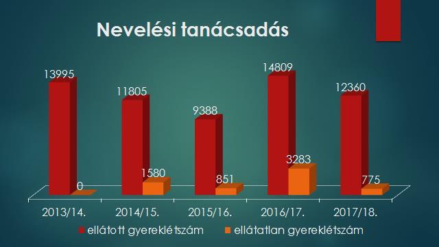 Nevelési Tanácsadás: Nevelési tanácsadás fejlesztőpedagógia Nevelési tanácsadás pszichológia Nevelési tanácsadás összesen Korcsopo rt Szűrt létszám Vizsgálaton részt vettek Terápiába bekerült