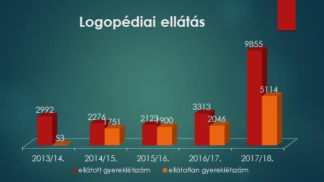 Az ellátott gyermekek létszámának csökkenését az eredményezhette, hogy egyre inkább áttevődik a BTMN gyerekek fejlesztése a nevelési-oktatási intézmények keretei közé, a szakszolgálat szakembereinek