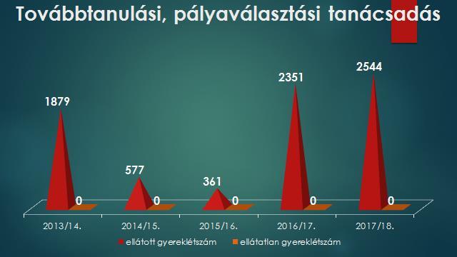 Továbbtanulási, pályaválasztási tanácsadás Darabszám/intézmény Létszám/fő Egyéni tanácsadás általános iskola 64 64 Egyéni tanácsadás - középiskola 193 193 Intézményi csoport általános iskola 75 1582