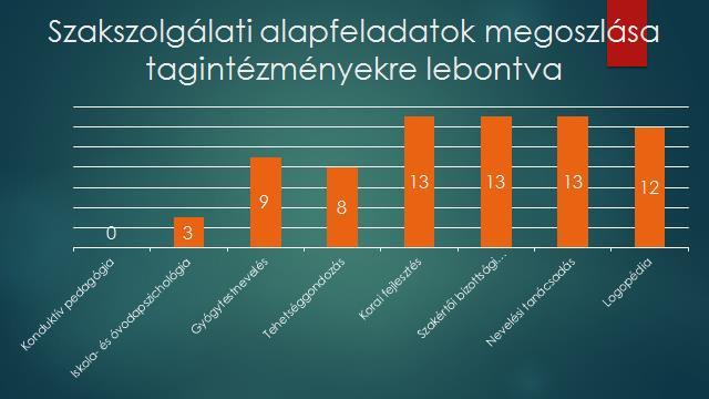 Pedagógiai Szakszolgálati alapfeladatok megoszlása tagintézményekre lebontva A fenti ábra szemlélteti a 10 alapfeladat ellátottságát a megyei tagintézményekre és telephelyekre lebontva.